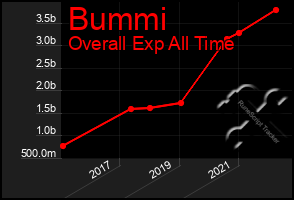 Total Graph of Bummi