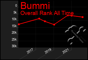 Total Graph of Bummi