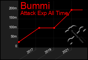 Total Graph of Bummi