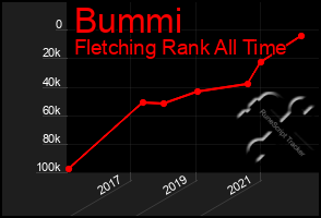 Total Graph of Bummi