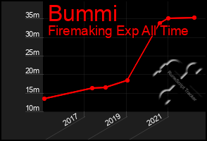 Total Graph of Bummi