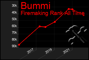 Total Graph of Bummi