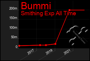 Total Graph of Bummi