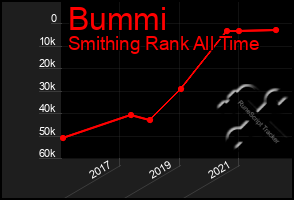 Total Graph of Bummi