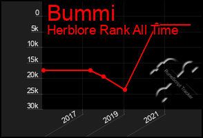 Total Graph of Bummi