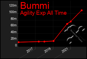 Total Graph of Bummi