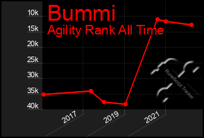 Total Graph of Bummi