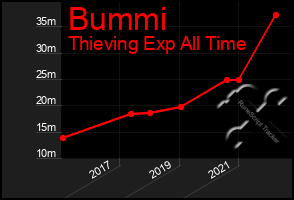 Total Graph of Bummi