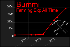 Total Graph of Bummi