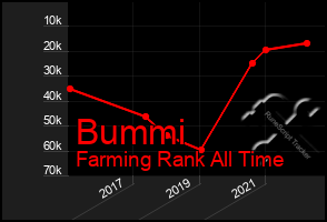 Total Graph of Bummi