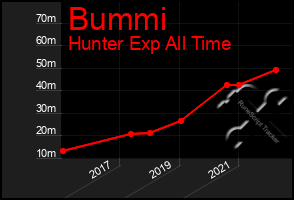 Total Graph of Bummi