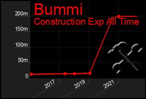 Total Graph of Bummi