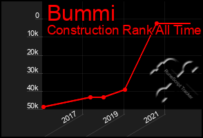 Total Graph of Bummi