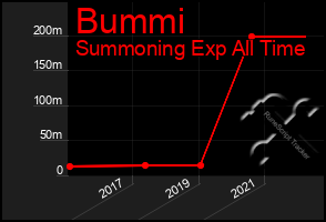 Total Graph of Bummi
