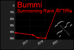 Total Graph of Bummi