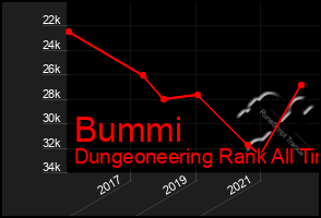 Total Graph of Bummi