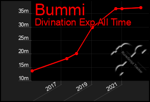 Total Graph of Bummi