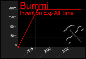 Total Graph of Bummi