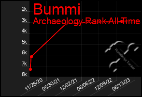 Total Graph of Bummi