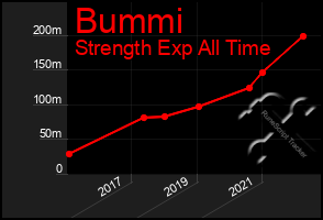 Total Graph of Bummi