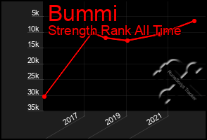Total Graph of Bummi