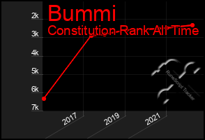 Total Graph of Bummi