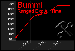 Total Graph of Bummi