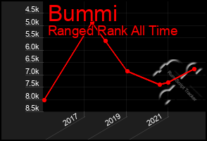 Total Graph of Bummi