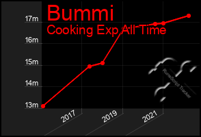 Total Graph of Bummi