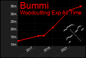 Total Graph of Bummi