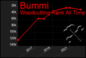 Total Graph of Bummi