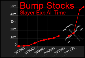 Total Graph of Bump Stocks