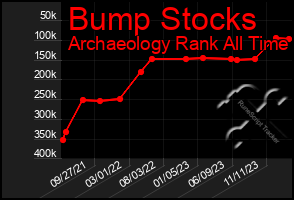 Total Graph of Bump Stocks