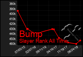 Total Graph of Bump