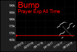 Total Graph of Bump