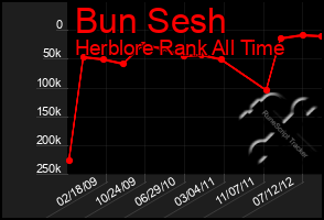 Total Graph of Bun Sesh