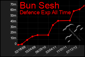 Total Graph of Bun Sesh