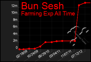 Total Graph of Bun Sesh