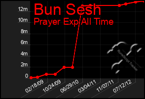 Total Graph of Bun Sesh