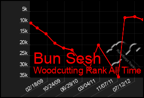 Total Graph of Bun Sesh