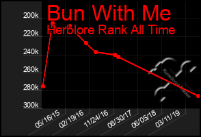 Total Graph of Bun With Me