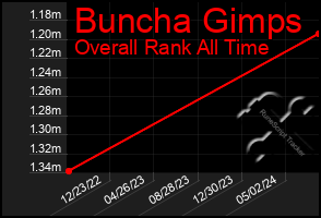 Total Graph of Buncha Gimps