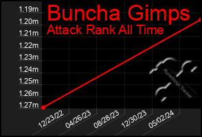 Total Graph of Buncha Gimps