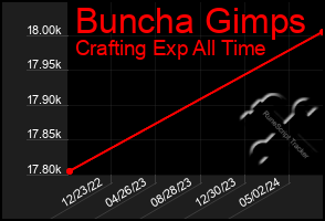 Total Graph of Buncha Gimps