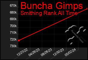 Total Graph of Buncha Gimps