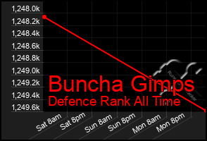 Total Graph of Buncha Gimps