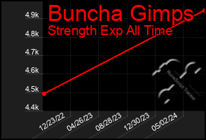 Total Graph of Buncha Gimps