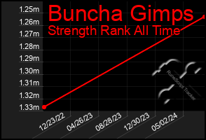 Total Graph of Buncha Gimps