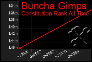 Total Graph of Buncha Gimps