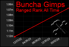 Total Graph of Buncha Gimps